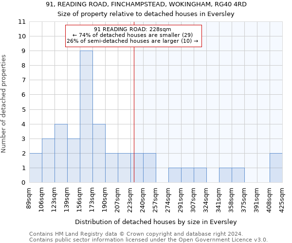 91, READING ROAD, FINCHAMPSTEAD, WOKINGHAM, RG40 4RD: Size of property relative to detached houses in Eversley