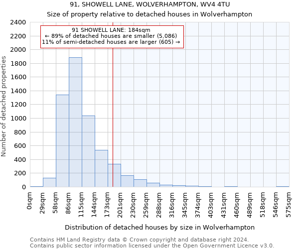 91, SHOWELL LANE, WOLVERHAMPTON, WV4 4TU: Size of property relative to detached houses in Wolverhampton