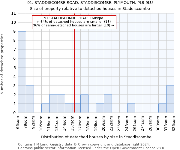 91, STADDISCOMBE ROAD, STADDISCOMBE, PLYMOUTH, PL9 9LU: Size of property relative to detached houses in Staddiscombe