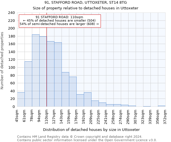 91, STAFFORD ROAD, UTTOXETER, ST14 8TG: Size of property relative to detached houses in Uttoxeter