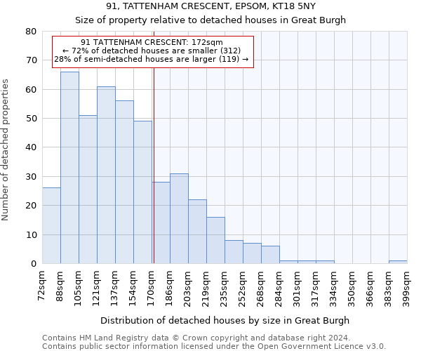 91, TATTENHAM CRESCENT, EPSOM, KT18 5NY: Size of property relative to detached houses in Great Burgh