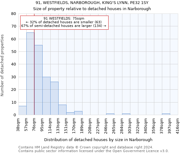 91, WESTFIELDS, NARBOROUGH, KING'S LYNN, PE32 1SY: Size of property relative to detached houses in Narborough