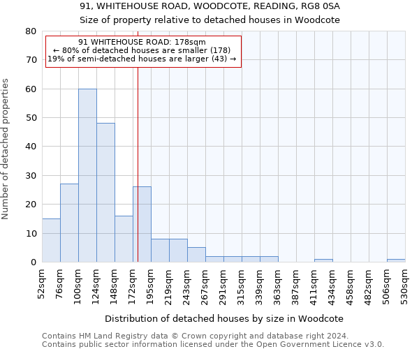 91, WHITEHOUSE ROAD, WOODCOTE, READING, RG8 0SA: Size of property relative to detached houses in Woodcote