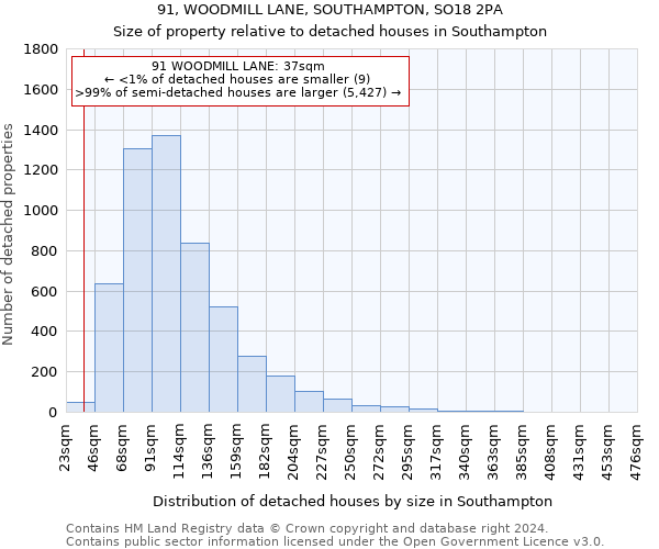 91, WOODMILL LANE, SOUTHAMPTON, SO18 2PA: Size of property relative to detached houses in Southampton