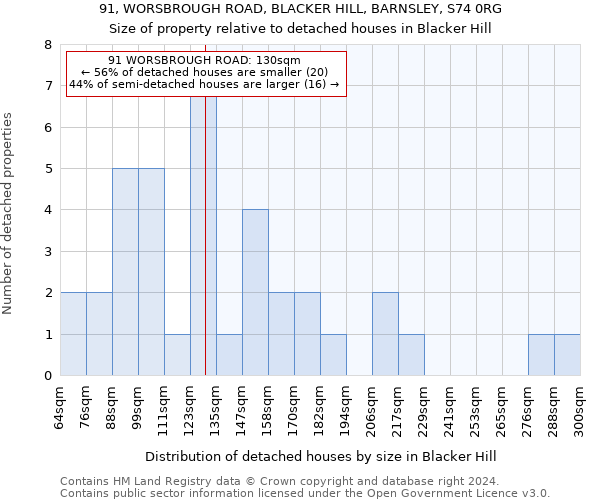 91, WORSBROUGH ROAD, BLACKER HILL, BARNSLEY, S74 0RG: Size of property relative to detached houses in Blacker Hill