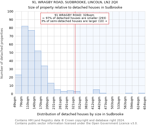 91, WRAGBY ROAD, SUDBROOKE, LINCOLN, LN2 2QX: Size of property relative to detached houses in Sudbrooke