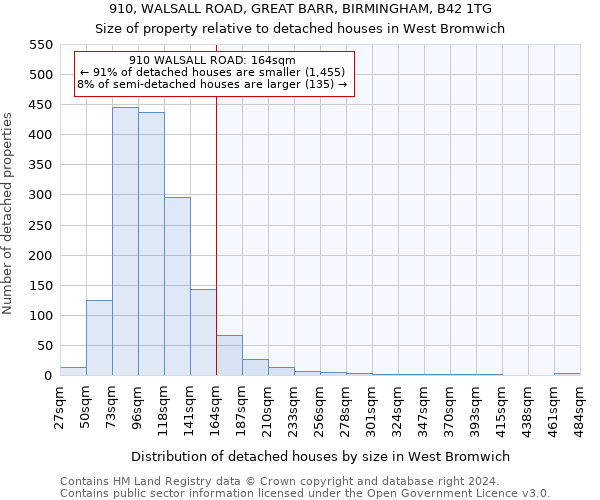 910, WALSALL ROAD, GREAT BARR, BIRMINGHAM, B42 1TG: Size of property relative to detached houses in West Bromwich