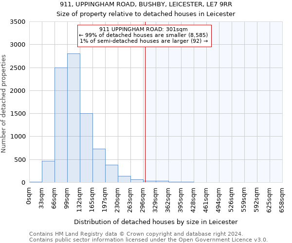 911, UPPINGHAM ROAD, BUSHBY, LEICESTER, LE7 9RR: Size of property relative to detached houses in Leicester