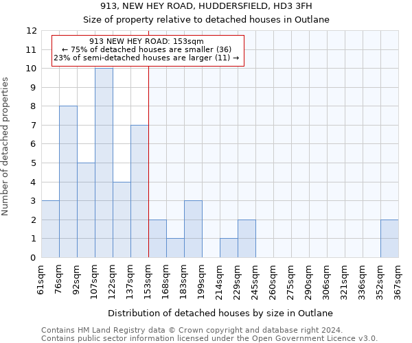 913, NEW HEY ROAD, HUDDERSFIELD, HD3 3FH: Size of property relative to detached houses in Outlane