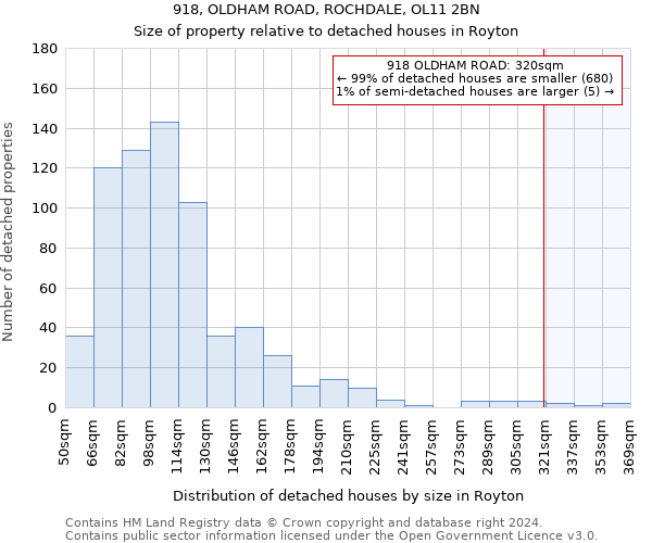 918, OLDHAM ROAD, ROCHDALE, OL11 2BN: Size of property relative to detached houses in Royton