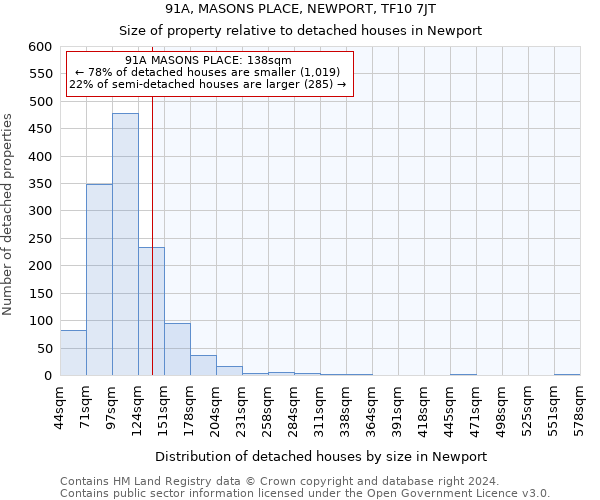 91A, MASONS PLACE, NEWPORT, TF10 7JT: Size of property relative to detached houses in Newport