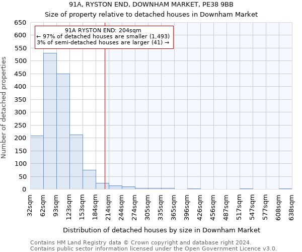 91A, RYSTON END, DOWNHAM MARKET, PE38 9BB: Size of property relative to detached houses in Downham Market