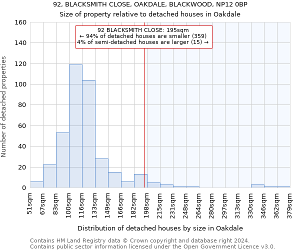 92, BLACKSMITH CLOSE, OAKDALE, BLACKWOOD, NP12 0BP: Size of property relative to detached houses in Oakdale