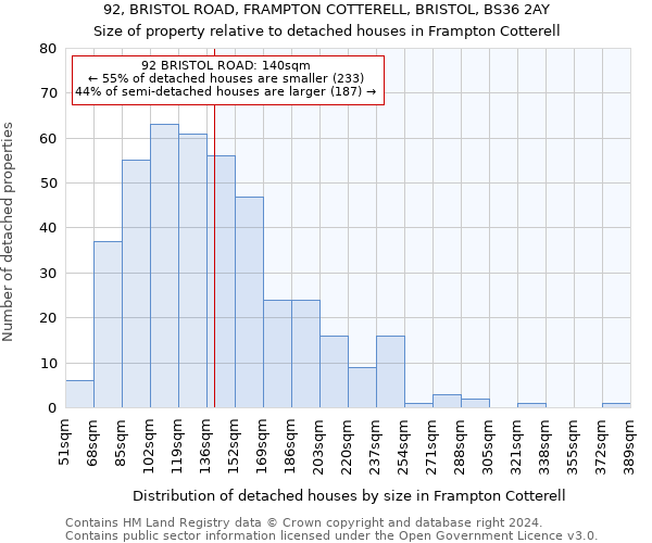 92, BRISTOL ROAD, FRAMPTON COTTERELL, BRISTOL, BS36 2AY: Size of property relative to detached houses in Frampton Cotterell