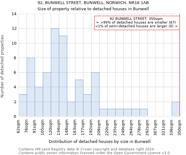 92, BUNWELL STREET, BUNWELL, NORWICH, NR16 1AB: Size of property relative to detached houses in Bunwell
