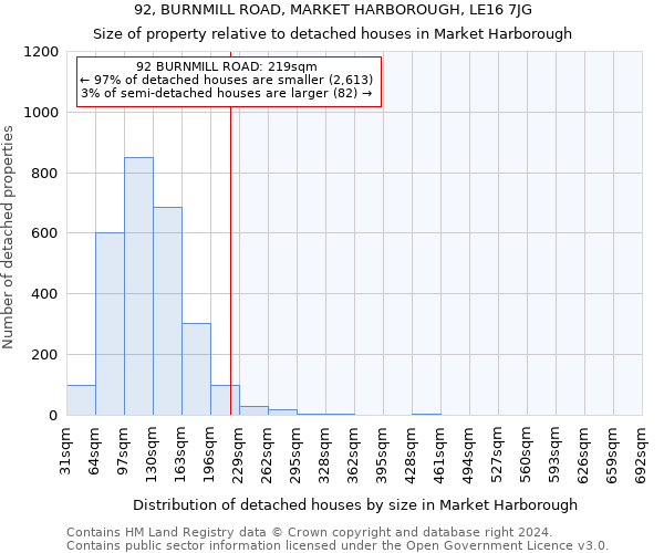 92, BURNMILL ROAD, MARKET HARBOROUGH, LE16 7JG: Size of property relative to detached houses in Market Harborough