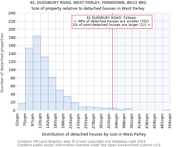 92, DUDSBURY ROAD, WEST PARLEY, FERNDOWN, BH22 8RG: Size of property relative to detached houses in West Parley