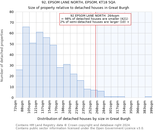 92, EPSOM LANE NORTH, EPSOM, KT18 5QA: Size of property relative to detached houses in Great Burgh