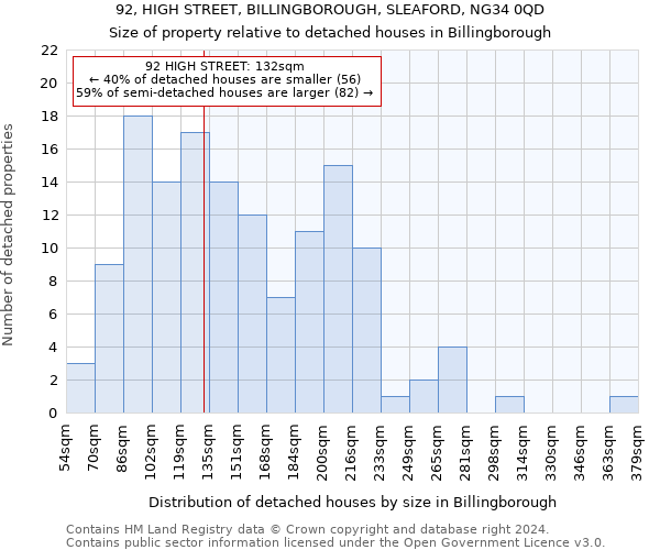 92, HIGH STREET, BILLINGBOROUGH, SLEAFORD, NG34 0QD: Size of property relative to detached houses in Billingborough