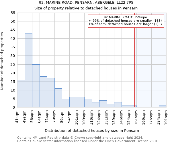 92, MARINE ROAD, PENSARN, ABERGELE, LL22 7PS: Size of property relative to detached houses in Pensarn