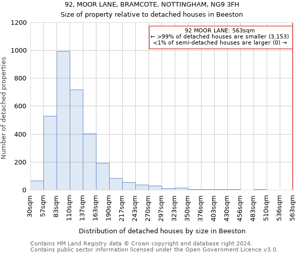 92, MOOR LANE, BRAMCOTE, NOTTINGHAM, NG9 3FH: Size of property relative to detached houses in Beeston