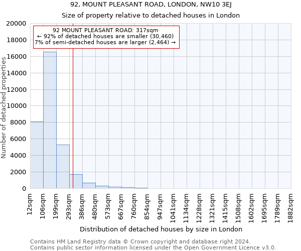 92, MOUNT PLEASANT ROAD, LONDON, NW10 3EJ: Size of property relative to detached houses in London