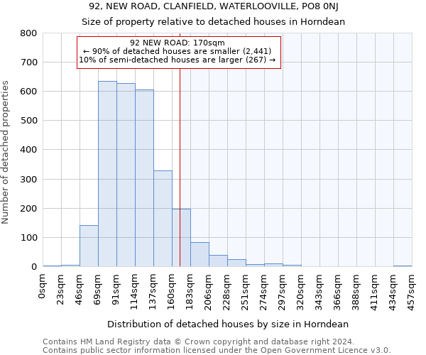 92, NEW ROAD, CLANFIELD, WATERLOOVILLE, PO8 0NJ: Size of property relative to detached houses in Horndean