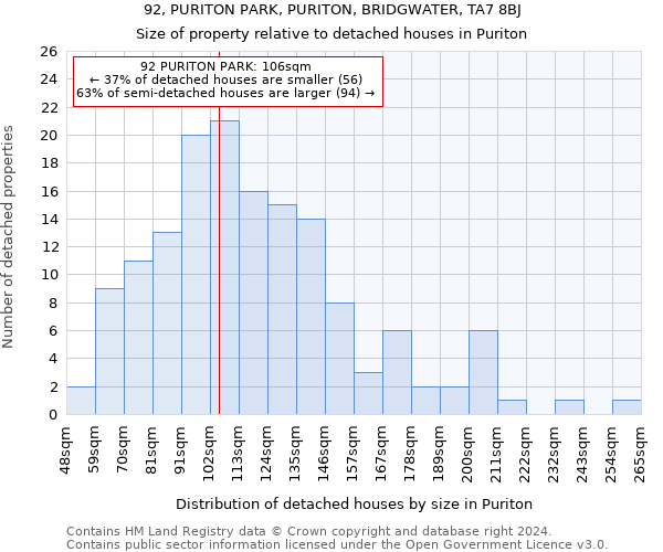 92, PURITON PARK, PURITON, BRIDGWATER, TA7 8BJ: Size of property relative to detached houses in Puriton