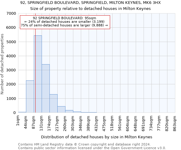 92, SPRINGFIELD BOULEVARD, SPRINGFIELD, MILTON KEYNES, MK6 3HX: Size of property relative to detached houses in Milton Keynes