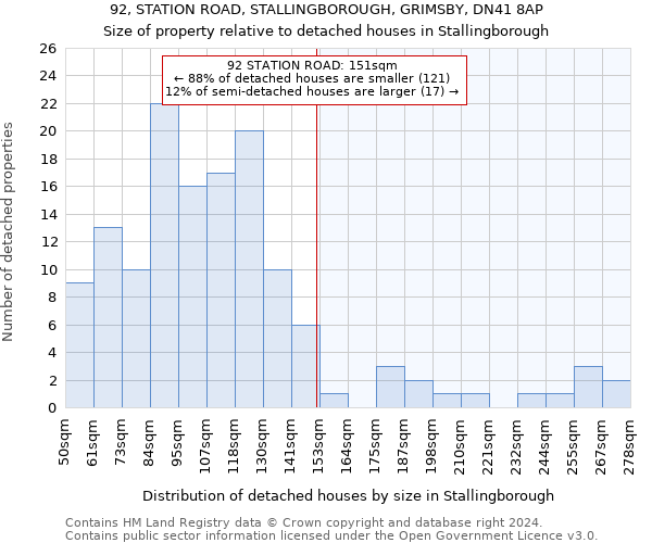 92, STATION ROAD, STALLINGBOROUGH, GRIMSBY, DN41 8AP: Size of property relative to detached houses in Stallingborough