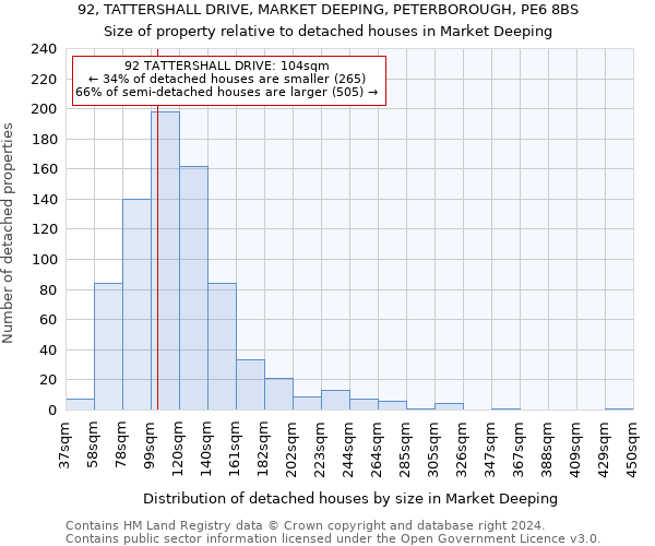 92, TATTERSHALL DRIVE, MARKET DEEPING, PETERBOROUGH, PE6 8BS: Size of property relative to detached houses in Market Deeping