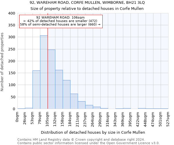 92, WAREHAM ROAD, CORFE MULLEN, WIMBORNE, BH21 3LQ: Size of property relative to detached houses in Corfe Mullen