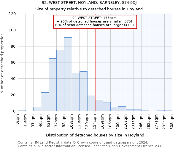 92, WEST STREET, HOYLAND, BARNSLEY, S74 9DJ: Size of property relative to detached houses in Hoyland