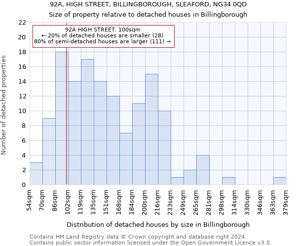 92A, HIGH STREET, BILLINGBOROUGH, SLEAFORD, NG34 0QD: Size of property relative to detached houses in Billingborough