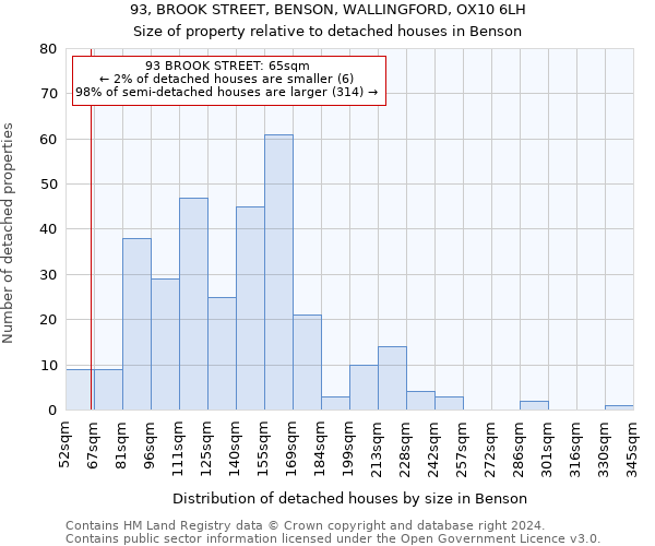 93, BROOK STREET, BENSON, WALLINGFORD, OX10 6LH: Size of property relative to detached houses in Benson