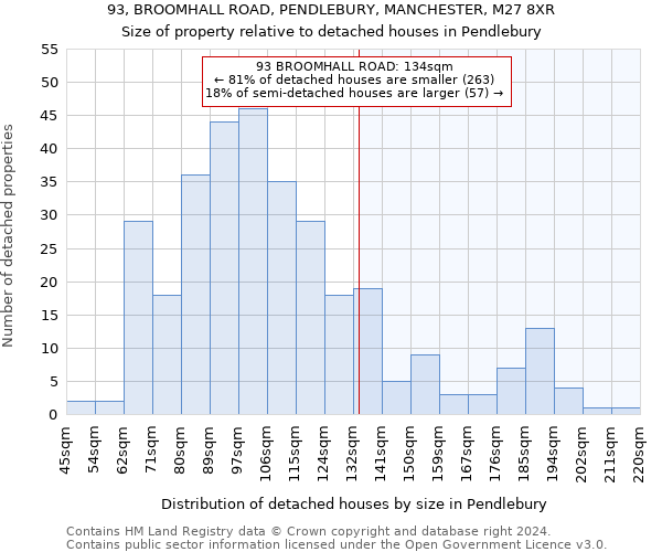 93, BROOMHALL ROAD, PENDLEBURY, MANCHESTER, M27 8XR: Size of property relative to detached houses in Pendlebury