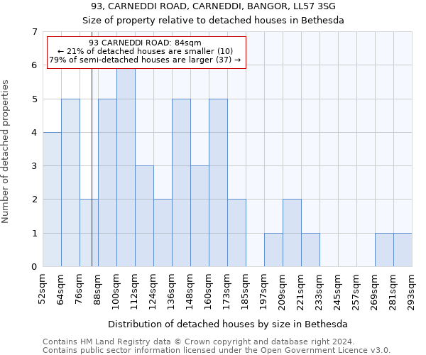 93, CARNEDDI ROAD, CARNEDDI, BANGOR, LL57 3SG: Size of property relative to detached houses in Bethesda