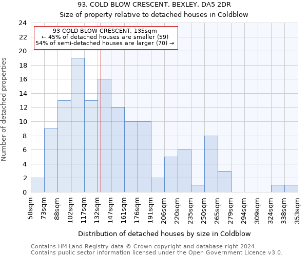 93, COLD BLOW CRESCENT, BEXLEY, DA5 2DR: Size of property relative to detached houses in Coldblow