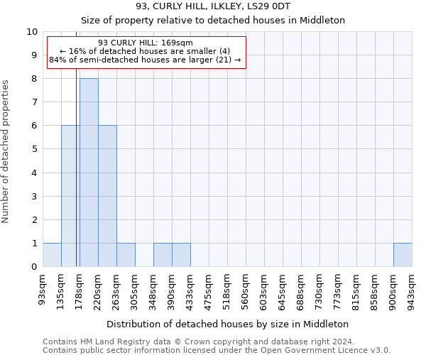 93, CURLY HILL, ILKLEY, LS29 0DT: Size of property relative to detached houses in Middleton