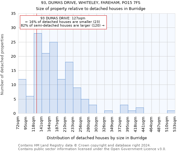 93, DUMAS DRIVE, WHITELEY, FAREHAM, PO15 7FS: Size of property relative to detached houses in Burridge