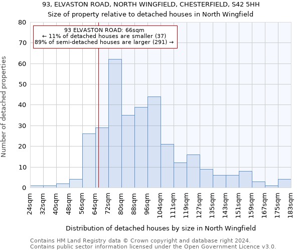 93, ELVASTON ROAD, NORTH WINGFIELD, CHESTERFIELD, S42 5HH: Size of property relative to detached houses in North Wingfield