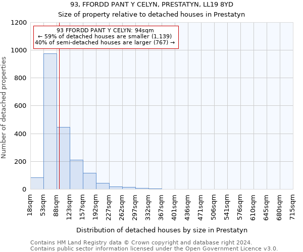 93, FFORDD PANT Y CELYN, PRESTATYN, LL19 8YD: Size of property relative to detached houses in Prestatyn