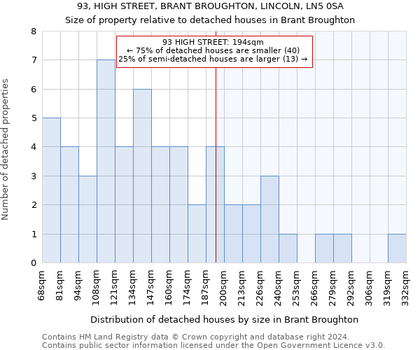 93, HIGH STREET, BRANT BROUGHTON, LINCOLN, LN5 0SA: Size of property relative to detached houses in Brant Broughton