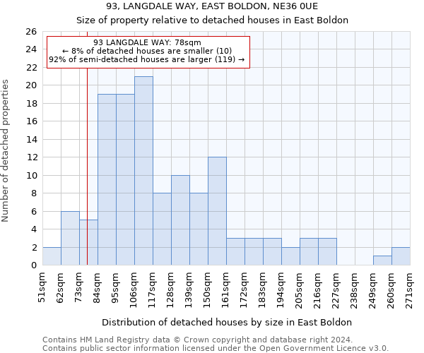 93, LANGDALE WAY, EAST BOLDON, NE36 0UE: Size of property relative to detached houses in East Boldon