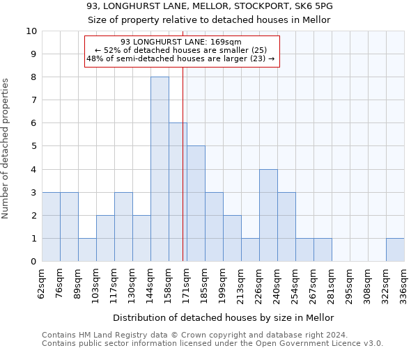 93, LONGHURST LANE, MELLOR, STOCKPORT, SK6 5PG: Size of property relative to detached houses in Mellor