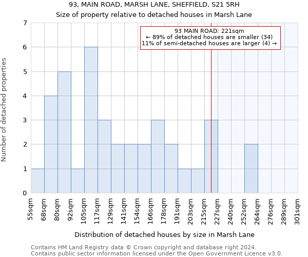 93, MAIN ROAD, MARSH LANE, SHEFFIELD, S21 5RH: Size of property relative to detached houses in Marsh Lane