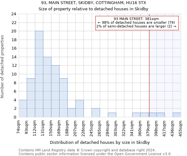 93, MAIN STREET, SKIDBY, COTTINGHAM, HU16 5TX: Size of property relative to detached houses in Skidby