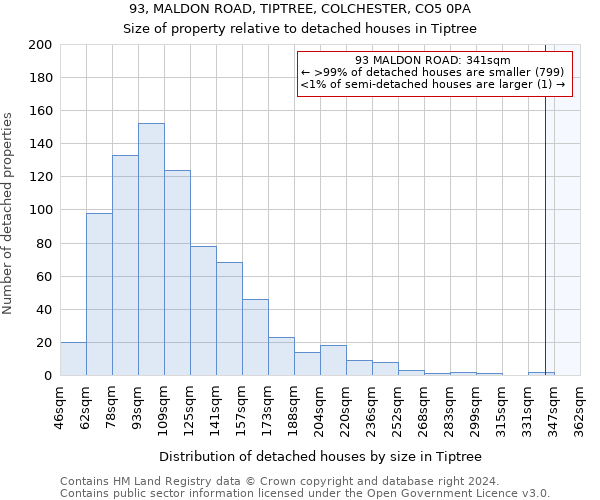 93, MALDON ROAD, TIPTREE, COLCHESTER, CO5 0PA: Size of property relative to detached houses in Tiptree