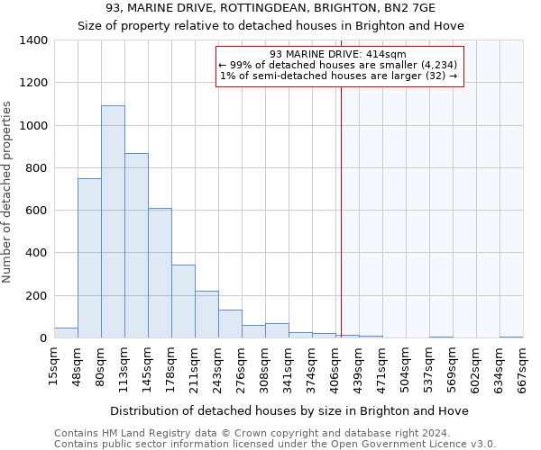 93, MARINE DRIVE, ROTTINGDEAN, BRIGHTON, BN2 7GE: Size of property relative to detached houses in Brighton and Hove