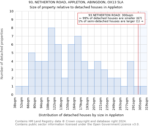 93, NETHERTON ROAD, APPLETON, ABINGDON, OX13 5LA: Size of property relative to detached houses in Appleton